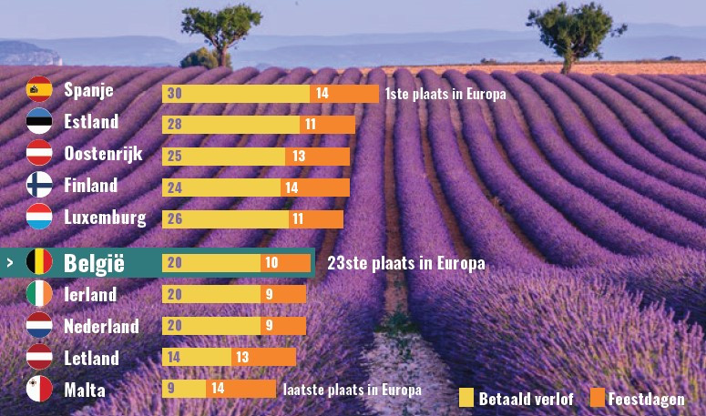 Grafiek van aantal vakantiedagen in landen van de Europese Unie
