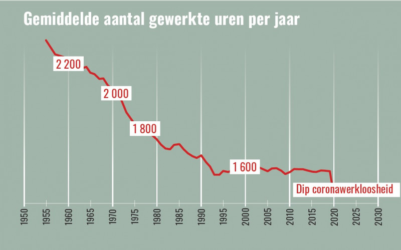 grafiek over gemiddeld aantal gewerkte uren per dag