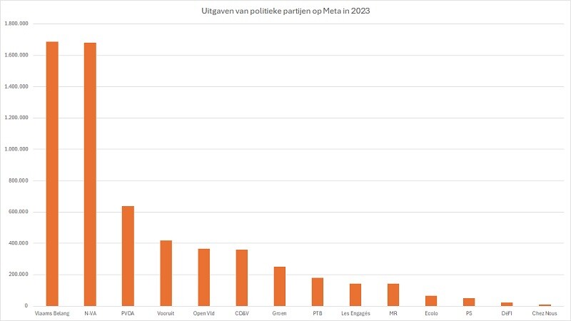 Grafiek uitgaven van politieke partijen op sociale media