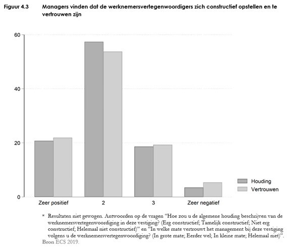 sociale verkiezingen grafiek 3